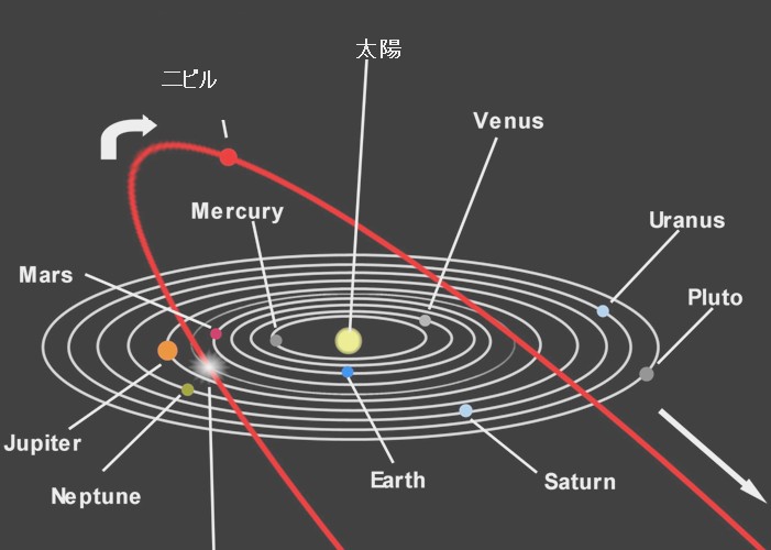 二ビル　Nibiruは３６００年の周期